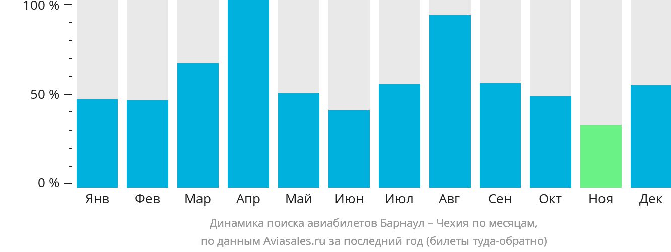 Динамика поиска авиабилетов из Барнаула в Чехию по месяцам