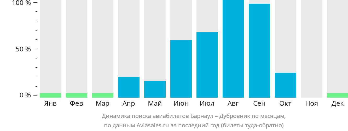 Динамика поиска авиабилетов из Барнаула в Дубровник по месяцам