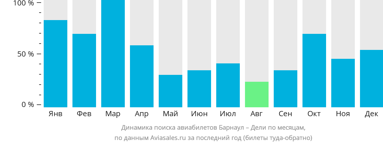Динамика поиска авиабилетов из Барнаула в Дели по месяцам
