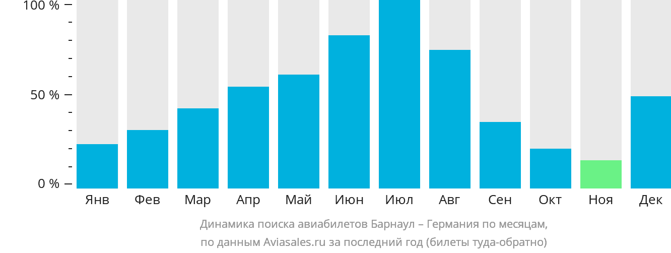 Динамика поиска авиабилетов из Барнаула в Германию по месяцам
