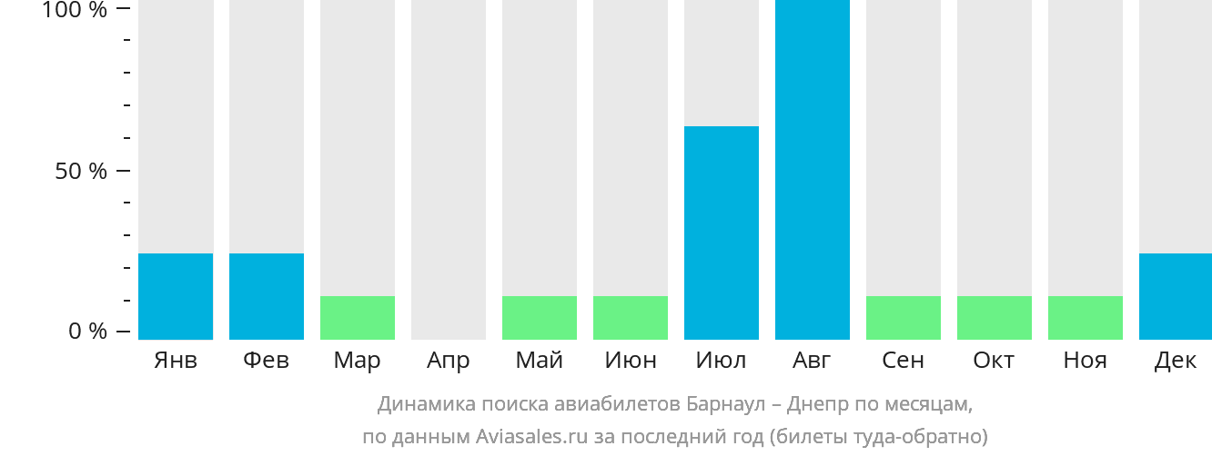 Динамика поиска авиабилетов из Барнаула в Днепр по месяцам