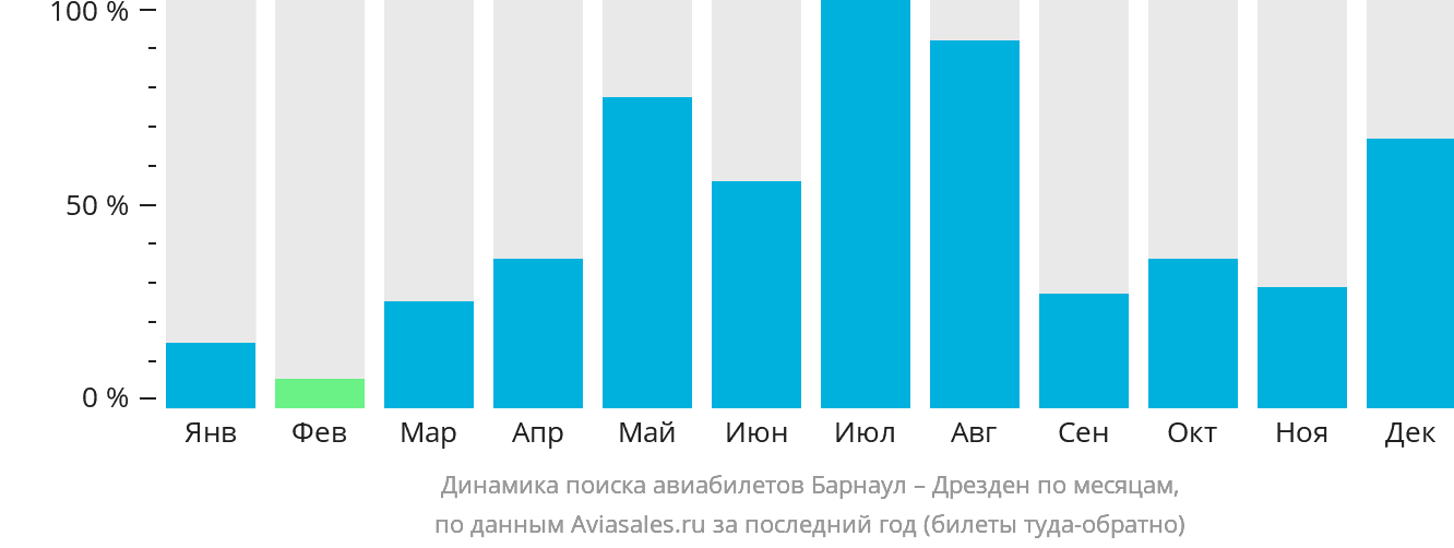 Динамика поиска авиабилетов из Барнаула в Дрезден по месяцам