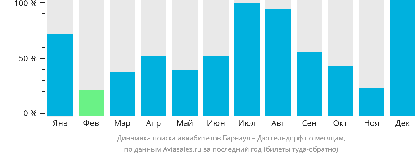 Динамика поиска авиабилетов из Барнаула в Дюссельдорф по месяцам