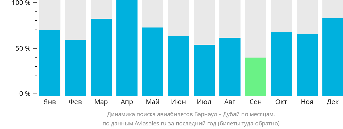 Динамика поиска авиабилетов из Барнаула в Дубай по месяцам