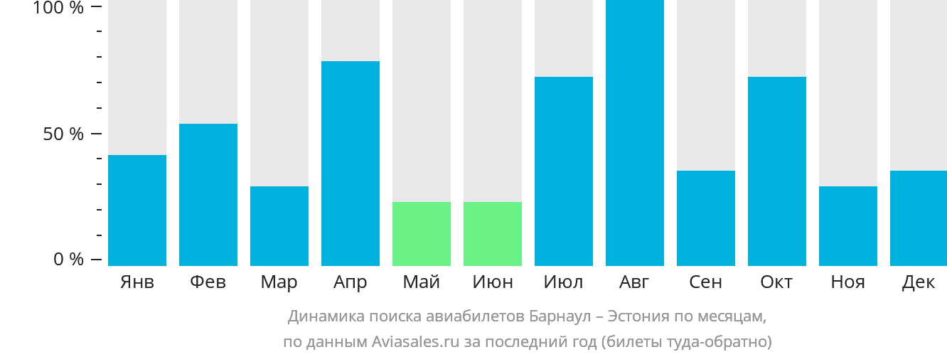 Динамика поиска авиабилетов из Барнаула в Эстонию по месяцам