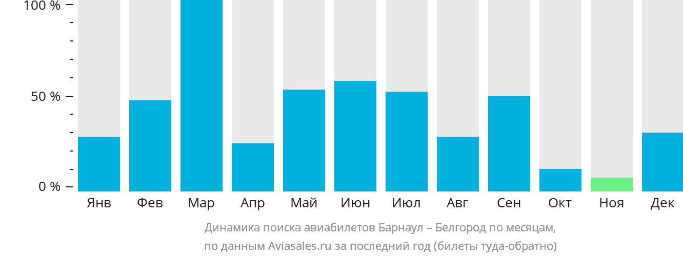 Динамика поиска авиабилетов из Барнаула в Белгород по месяцам