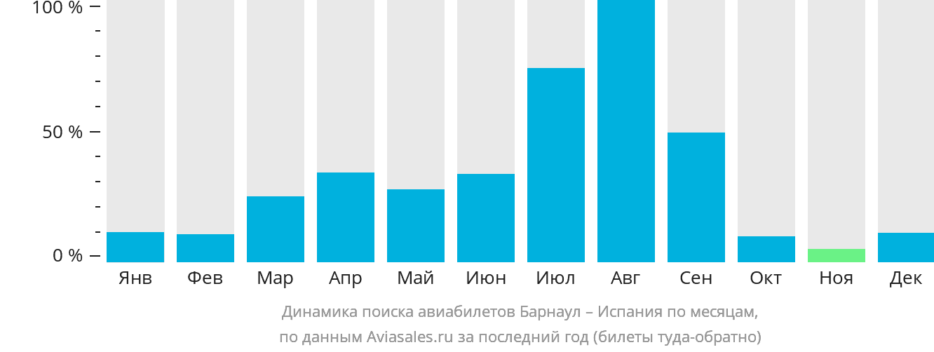 Динамика поиска авиабилетов из Барнаула в Испанию по месяцам