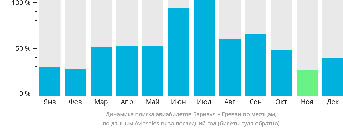 Динамика поиска авиабилетов из Барнаула в Ереван по месяцам