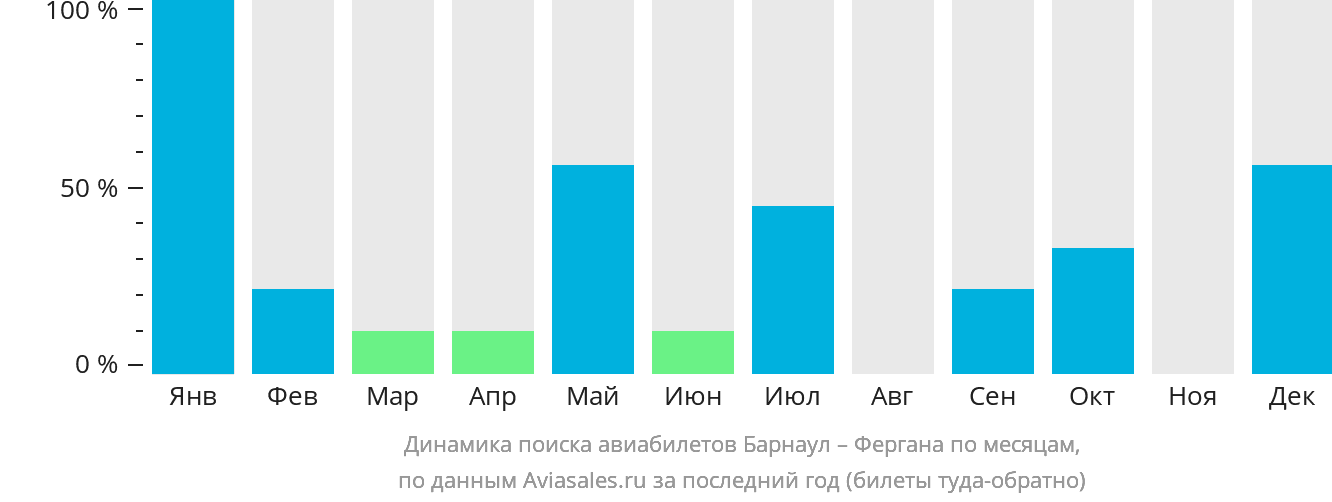 Динамика поиска авиабилетов из Барнаула в Фергану по месяцам