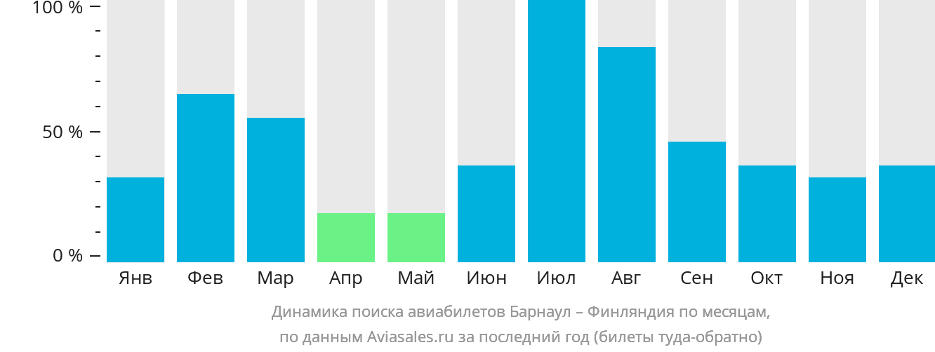 Динамика поиска авиабилетов из Барнаула в Финляндию по месяцам