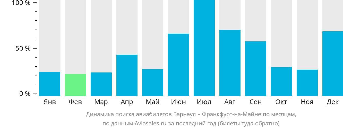 Динамика поиска авиабилетов из Барнаула во Франкфурт-на-Майне по месяцам