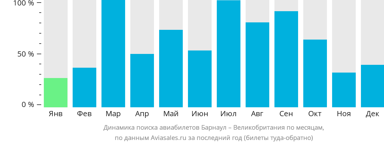 Динамика поиска авиабилетов из Барнаула в Великобританию по месяцам