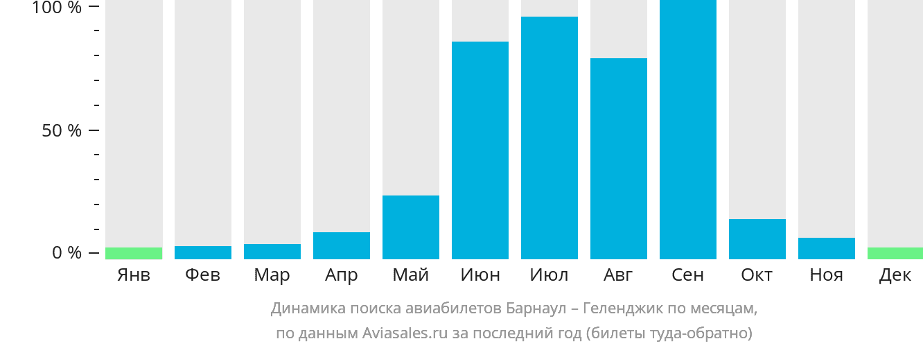 Динамика поиска авиабилетов из Барнаула в Геленджик по месяцам