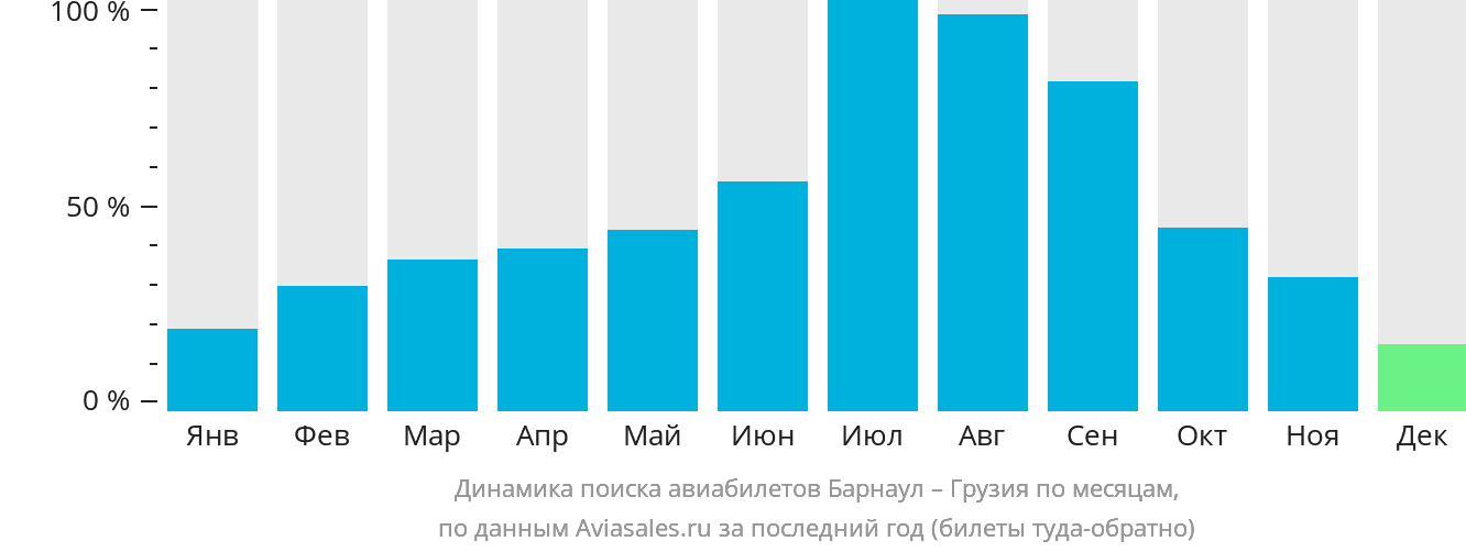 Динамика поиска авиабилетов из Барнаула в Грузию по месяцам