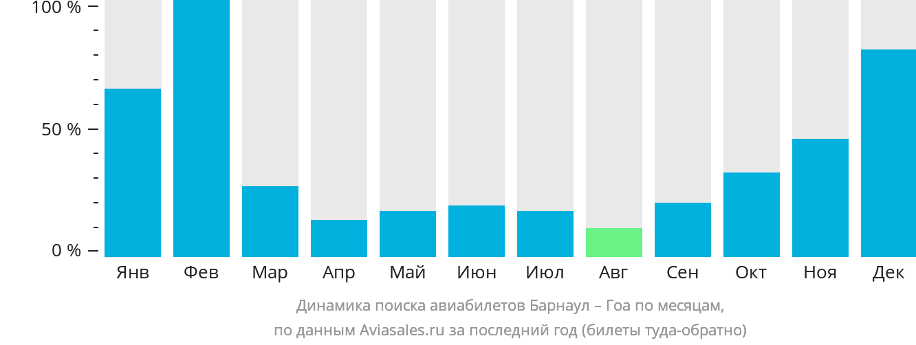 Динамика поиска авиабилетов из Барнаула в Гоа по месяцам
