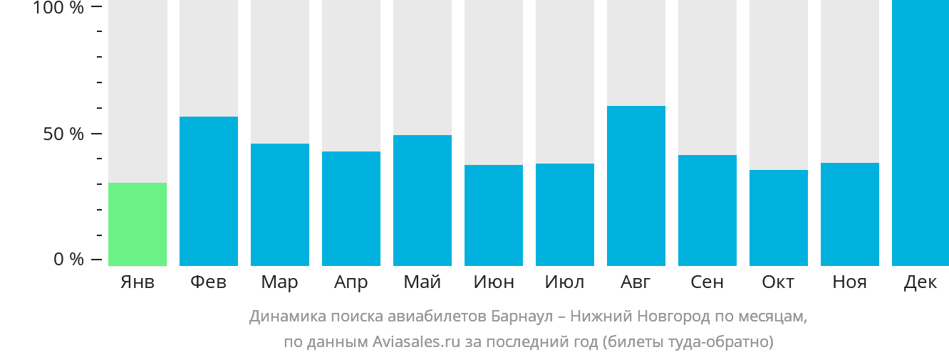 Динамика поиска авиабилетов из Барнаула в Нижний Новгород по месяцам