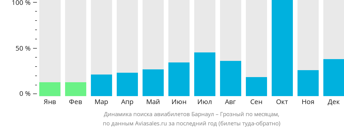 Динамика поиска авиабилетов из Барнаула в Грозный по месяцам