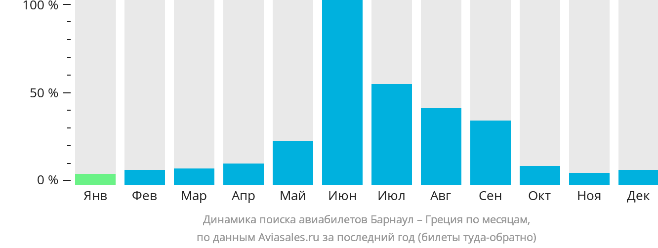 Динамика поиска авиабилетов из Барнаула в Грецию по месяцам
