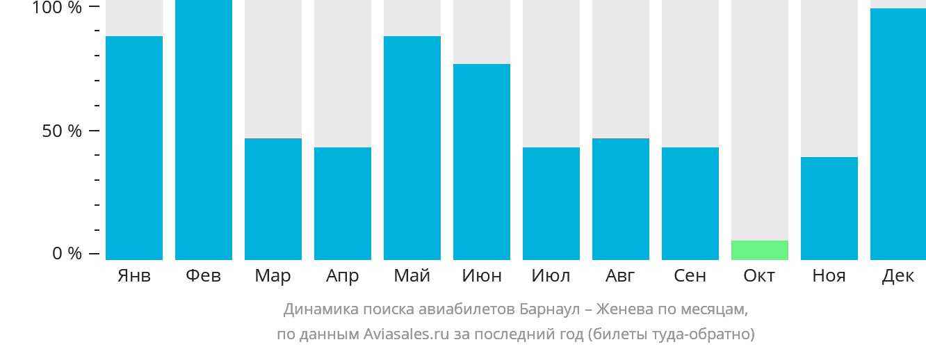 Динамика поиска авиабилетов из Барнаула в Женеву по месяцам