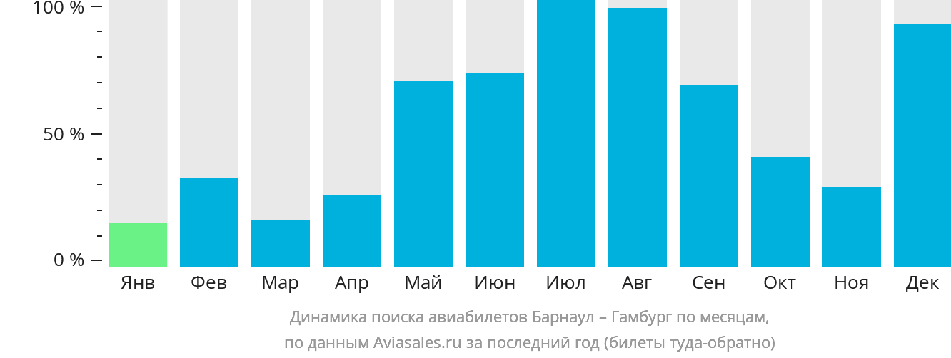 Динамика поиска авиабилетов из Барнаула в Гамбург по месяцам
