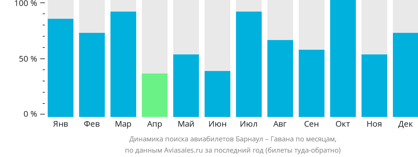 Динамика поиска авиабилетов из Барнаула в Гавану по месяцам
