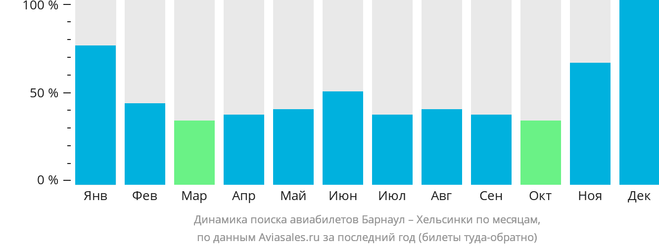 Динамика поиска авиабилетов из Барнаула в Хельсинки по месяцам
