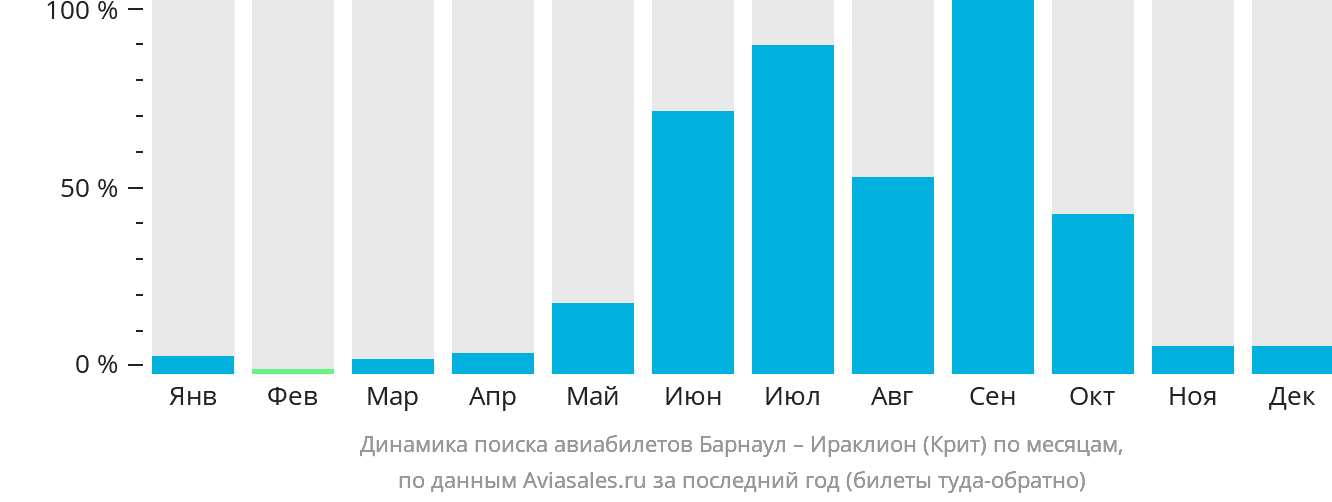 Динамика поиска авиабилетов из Барнаула в Ираклион по месяцам
