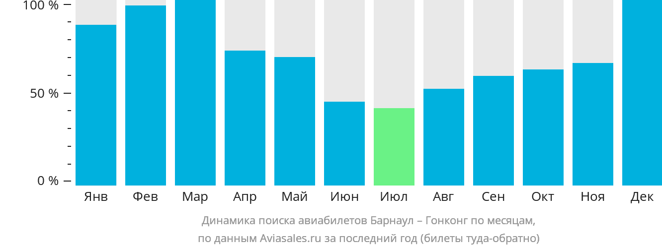 Динамика поиска авиабилетов из Барнаула в Гонконг по месяцам