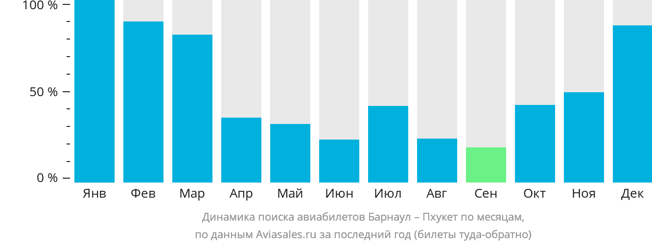 Динамика поиска авиабилетов из Барнаула на Пхукет по месяцам