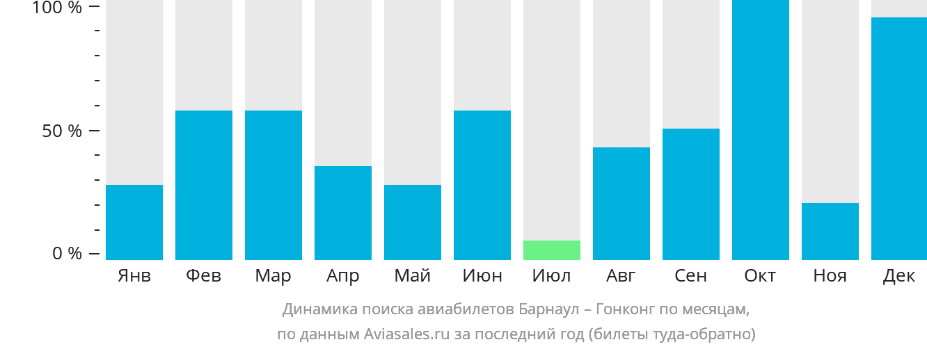 Динамика поиска авиабилетов из Барнаула в Гонконг по месяцам