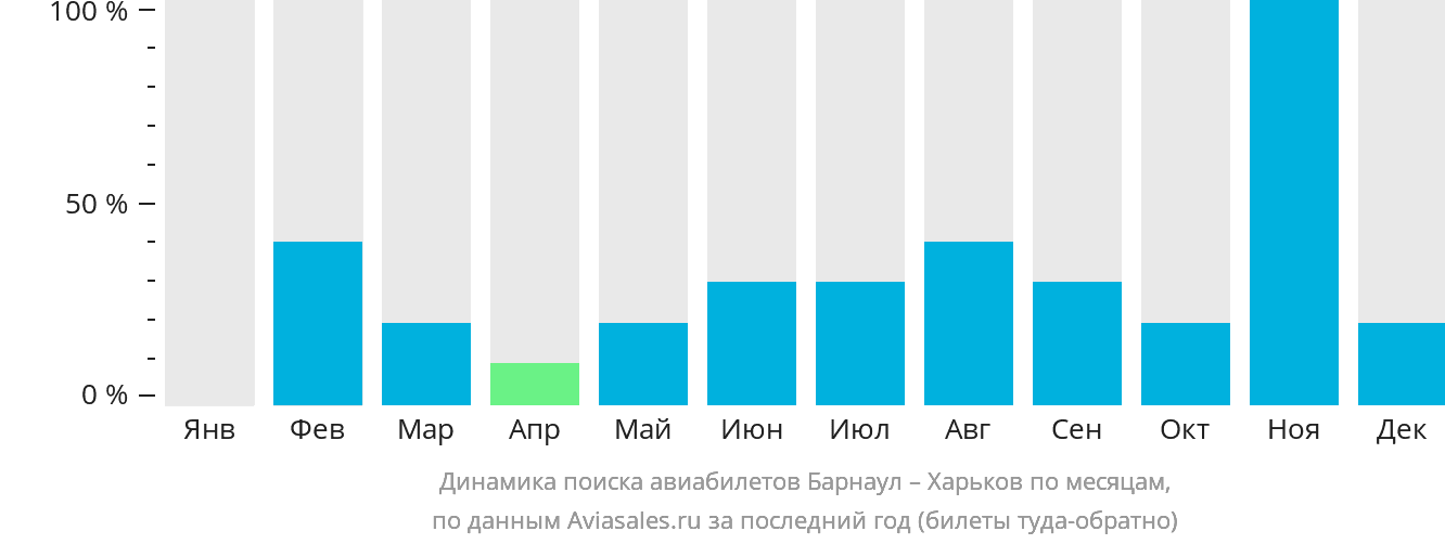Динамика поиска авиабилетов из Барнаула в Харьков по месяцам