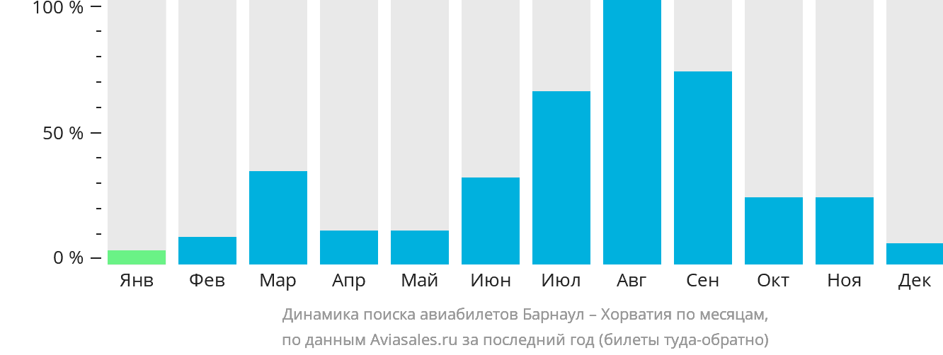 Динамика поиска авиабилетов из Барнаула в Хорватию по месяцам