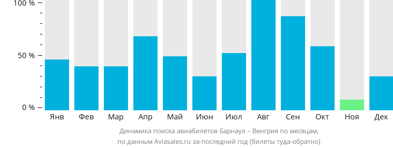 Динамика поиска авиабилетов из Барнаула в Венгрию по месяцам