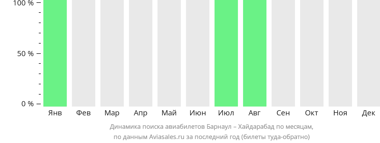 Динамика поиска авиабилетов из Барнаула в Хайдарабад по месяцам