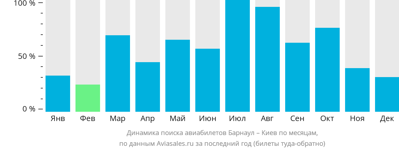 Динамика поиска авиабилетов из Барнаула в Киев по месяцам