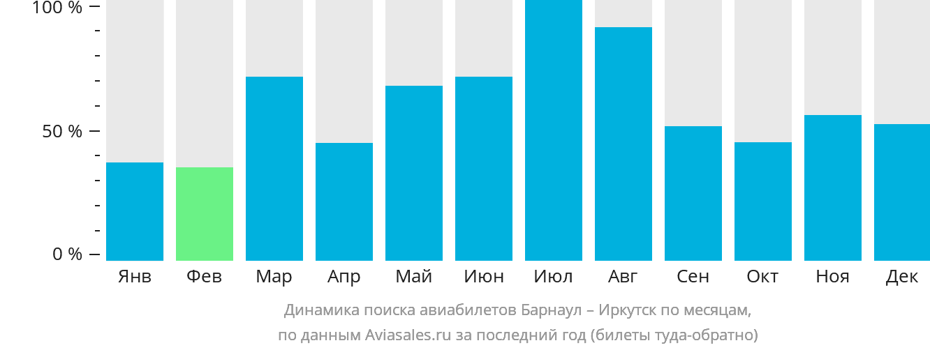 Динамика поиска авиабилетов из Барнаула в Иркутск по месяцам