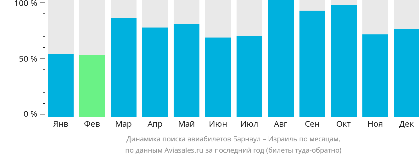 Динамика поиска авиабилетов из Барнаула в Израиль по месяцам