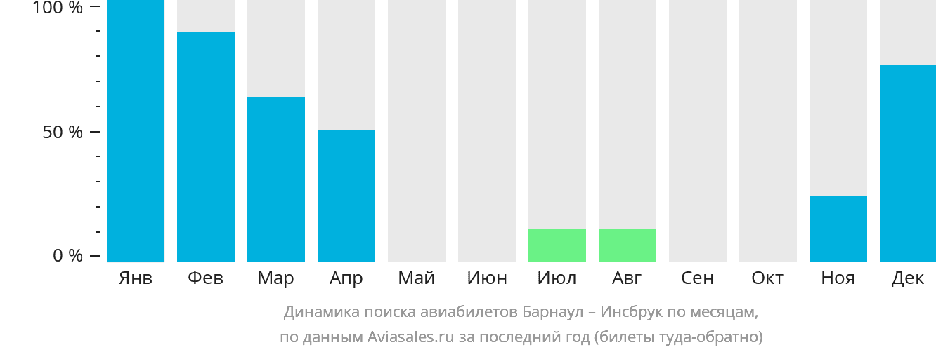 Динамика поиска авиабилетов из Барнаула в Инсбрук по месяцам