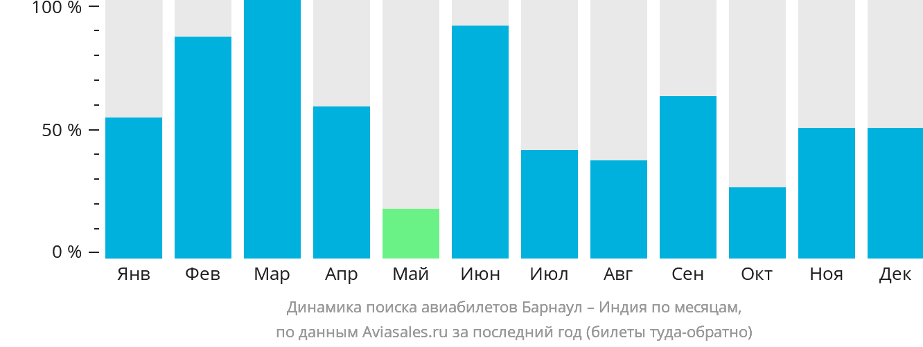 Динамика поиска авиабилетов из Барнаула в Индию по месяцам