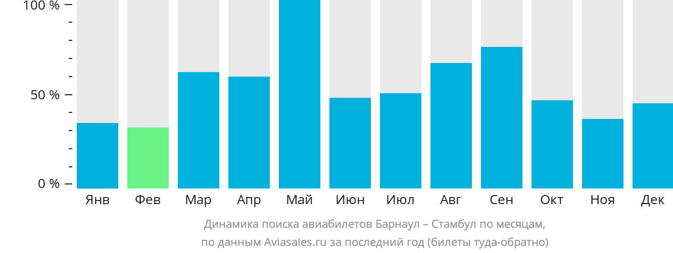 Динамика поиска авиабилетов из Барнаула в Стамбул по месяцам