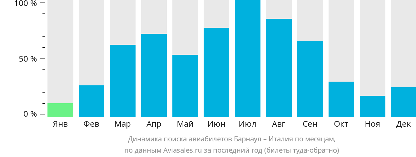 Динамика поиска авиабилетов из Барнаула в Италию по месяцам