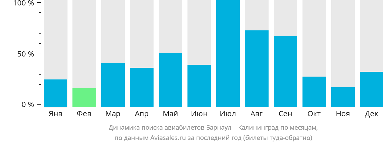Динамика поиска авиабилетов из Барнаула в Калининград по месяцам