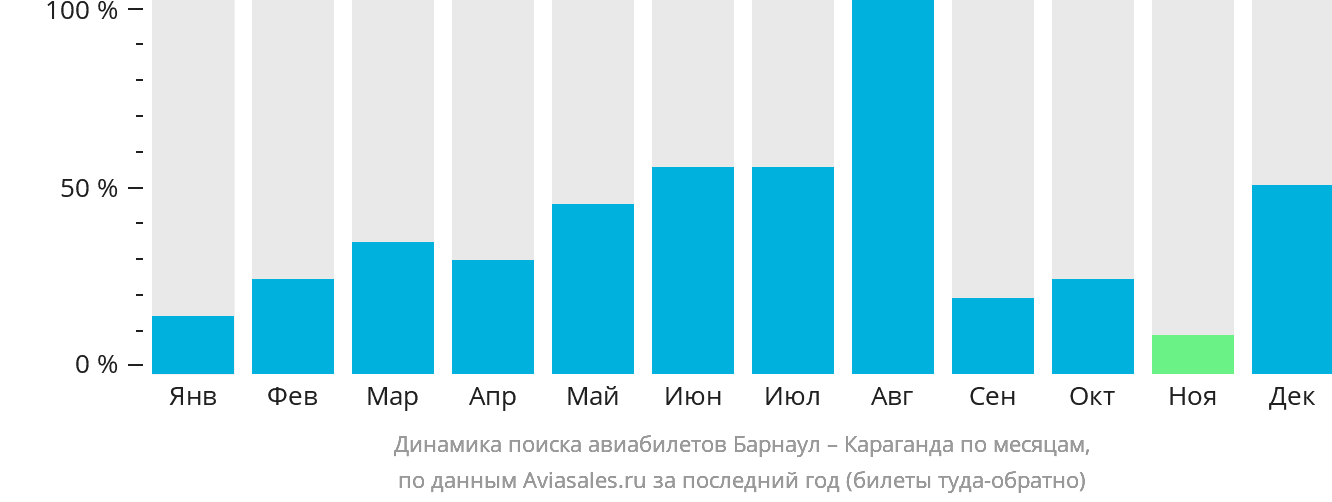 Динамика поиска авиабилетов из Барнаула в Караганду по месяцам