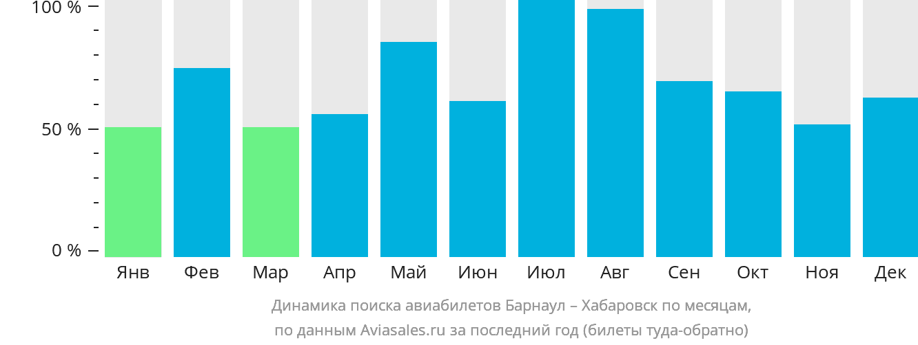 Динамика поиска авиабилетов из Барнаула в Хабаровск по месяцам