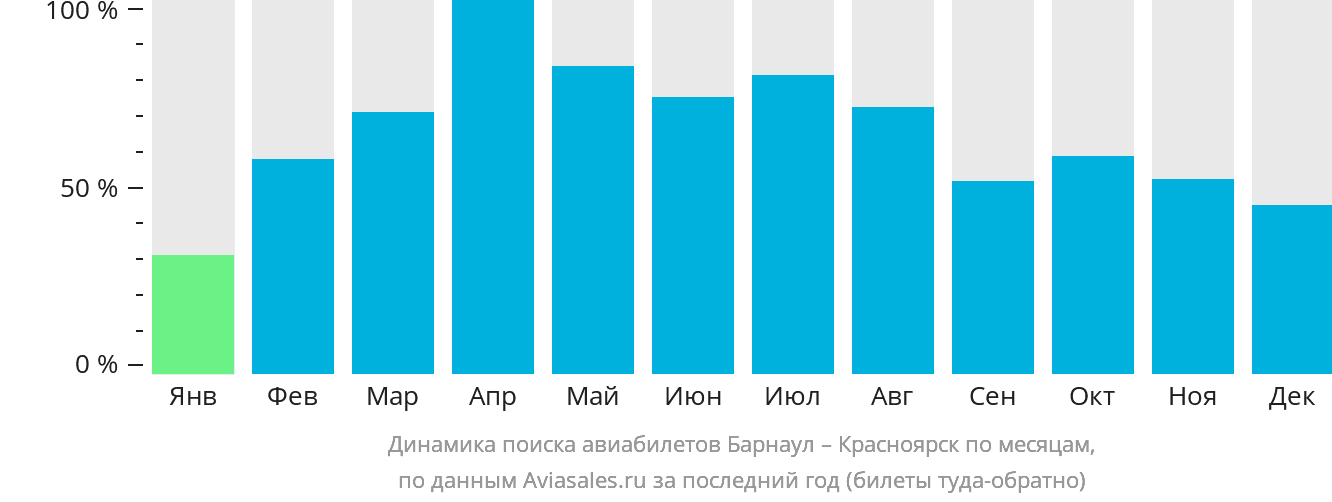 Динамика поиска авиабилетов из Барнаула в Красноярск по месяцам