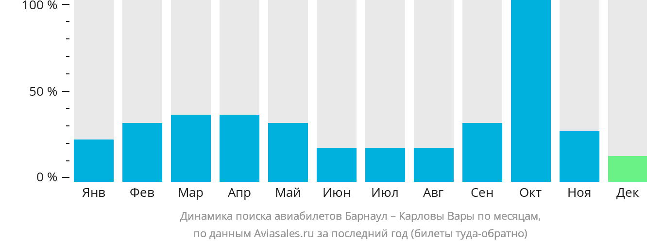 Динамика поиска авиабилетов из Барнаула в Карловы Вары по месяцам