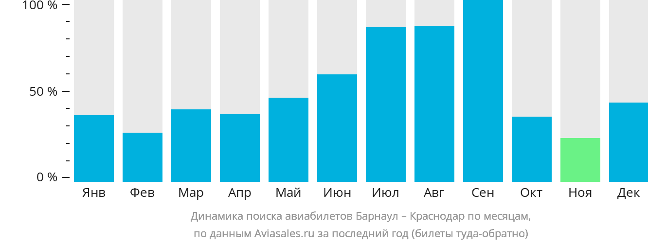 Динамика поиска авиабилетов из Барнаула в Краснодар по месяцам
