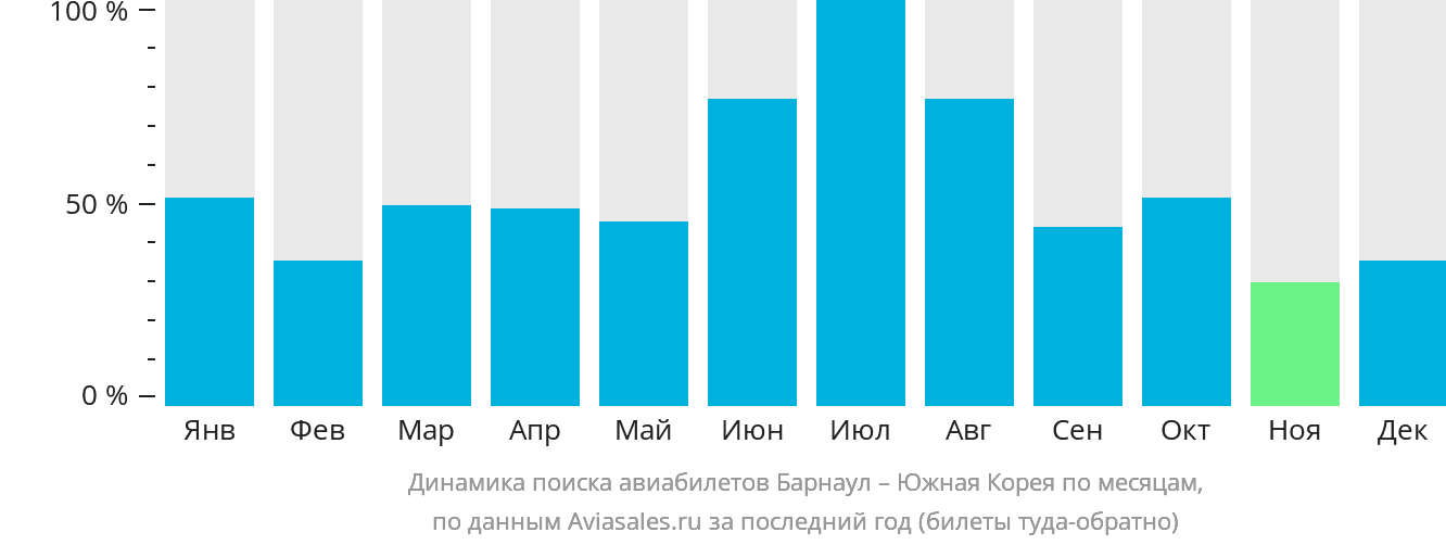Динамика поиска авиабилетов из Барнаула в Южную Корею по месяцам
