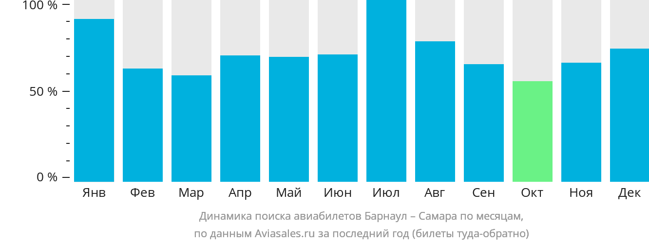 Динамика поиска авиабилетов из Барнаула в Самару по месяцам