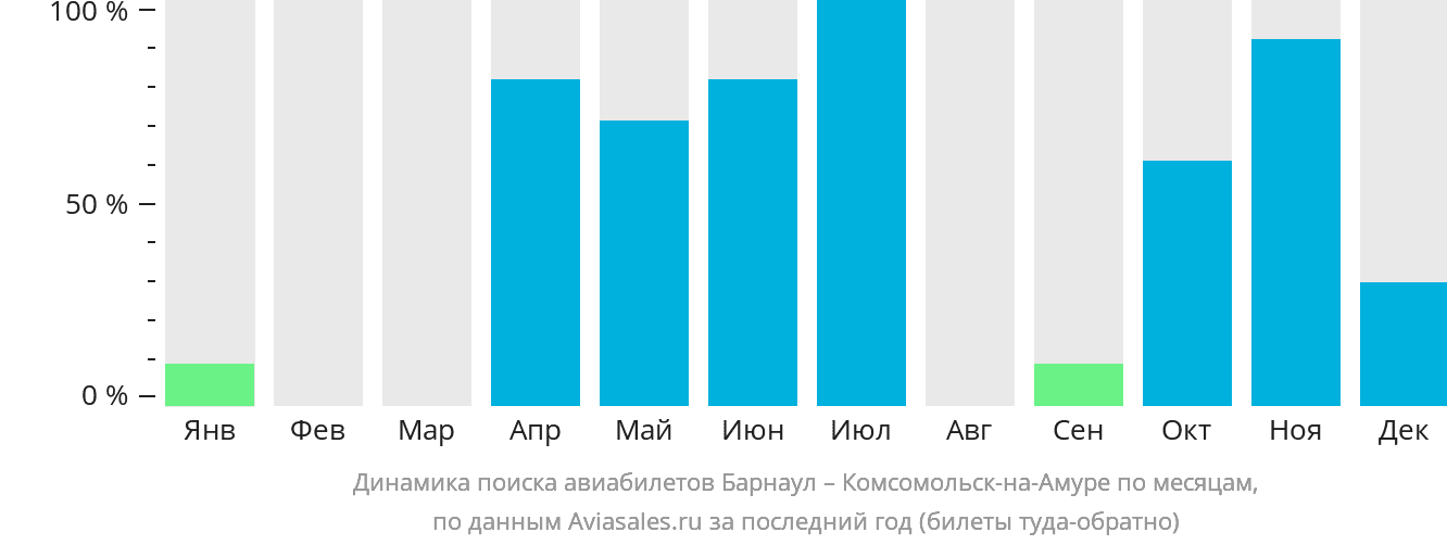 Динамика поиска авиабилетов из Барнаула в Комсомольск-на-Амуре по месяцам